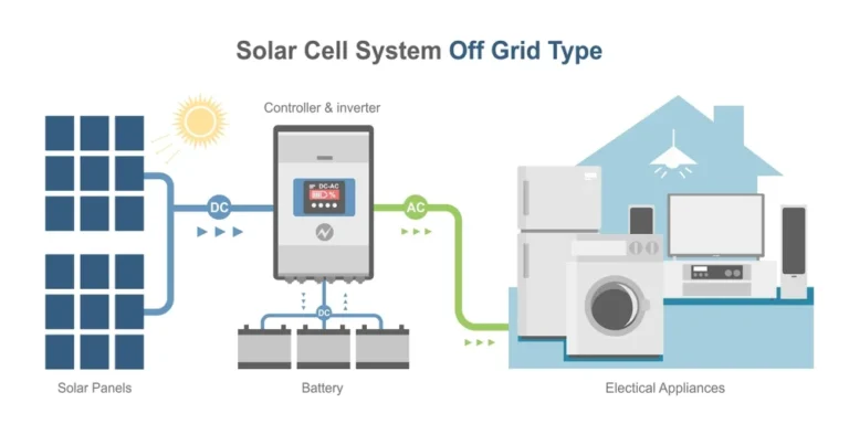 Off Grid Solar System, Your Essential Resource for Solar Energy Independence 2 Off Grid Solar System